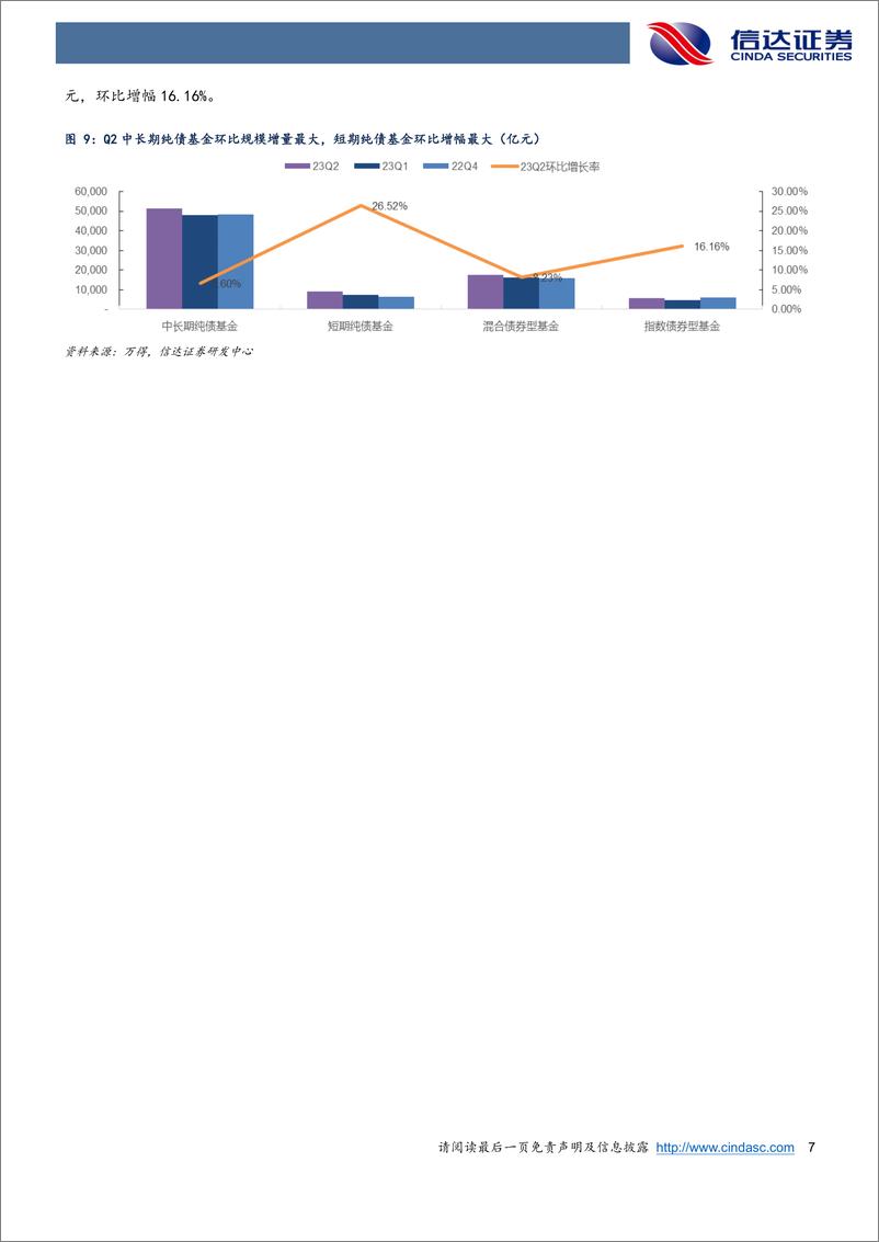 《深度解析23Q2债基季报：债牛催化债基Q2规模大幅增长，政策预期升温Q3重视票息策略-20230731-信达证券-34页》 - 第8页预览图