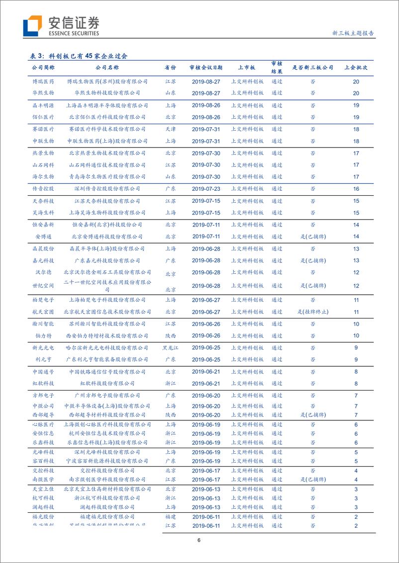 《新三板主题报告：上周8家公司IPO上会，其中4家为科创板公司，周通过率100%-20190902-安信证券-37页》 - 第7页预览图