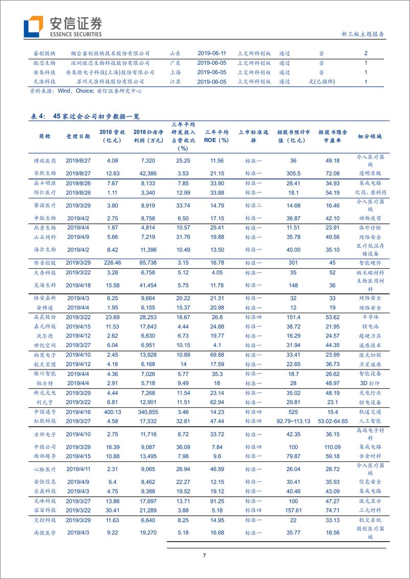 《新三板主题报告：上周8家公司IPO上会，其中4家为科创板公司，周通过率100%-20190902-安信证券-37页》 - 第8页预览图