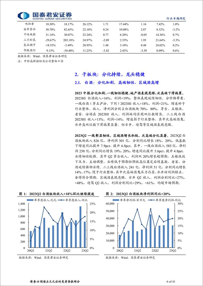 《食品饮料行业板块2023年中报总结：分化加剧，白酒靓丽-20230903-国泰君安-41页》 - 第7页预览图