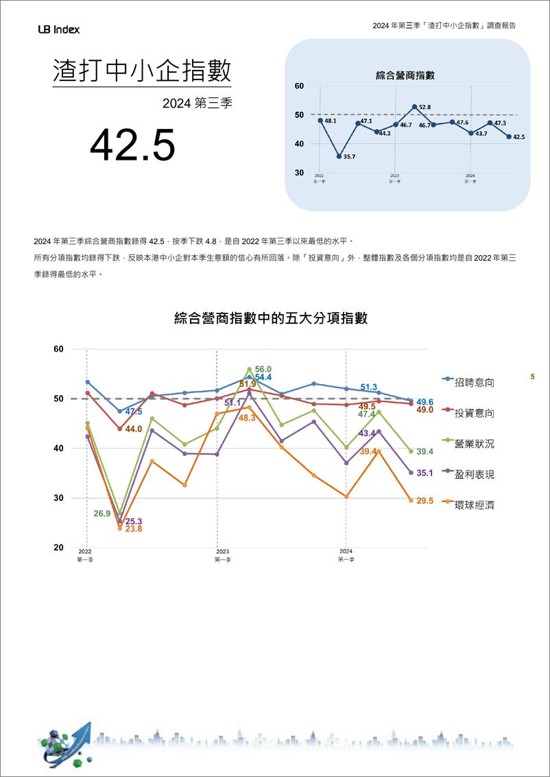 《2024年第三季渣打香港中小企領先營商指數》 - 第5页预览图