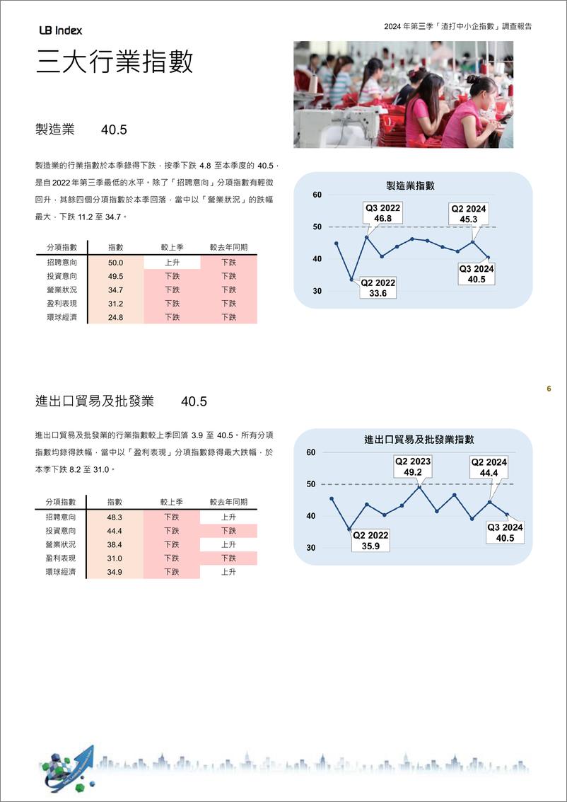 《2024年第三季渣打香港中小企領先營商指數》 - 第6页预览图