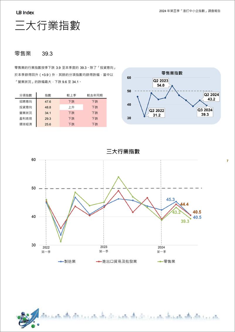 《2024年第三季渣打香港中小企領先營商指數》 - 第7页预览图