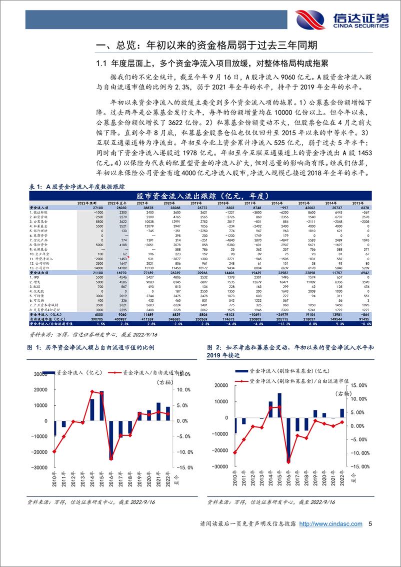 《资金跟踪专题：私募仓位重回低点，回购维持历史高位-20220925-信达证券-18页》 - 第6页预览图