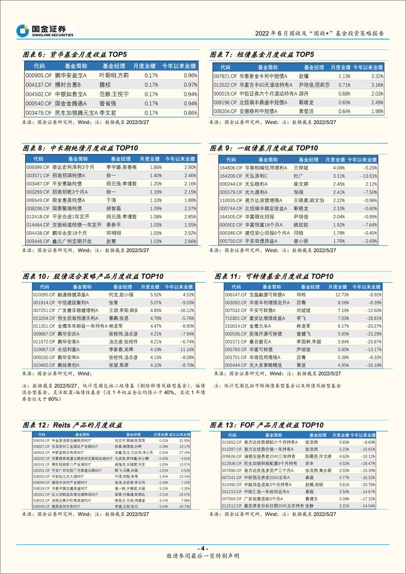 《2022年6月固收及“固收+”基金投资策略报告：维持稳健票息策略，适度增加含权配置-20220601-国金证券-19页》 - 第5页预览图