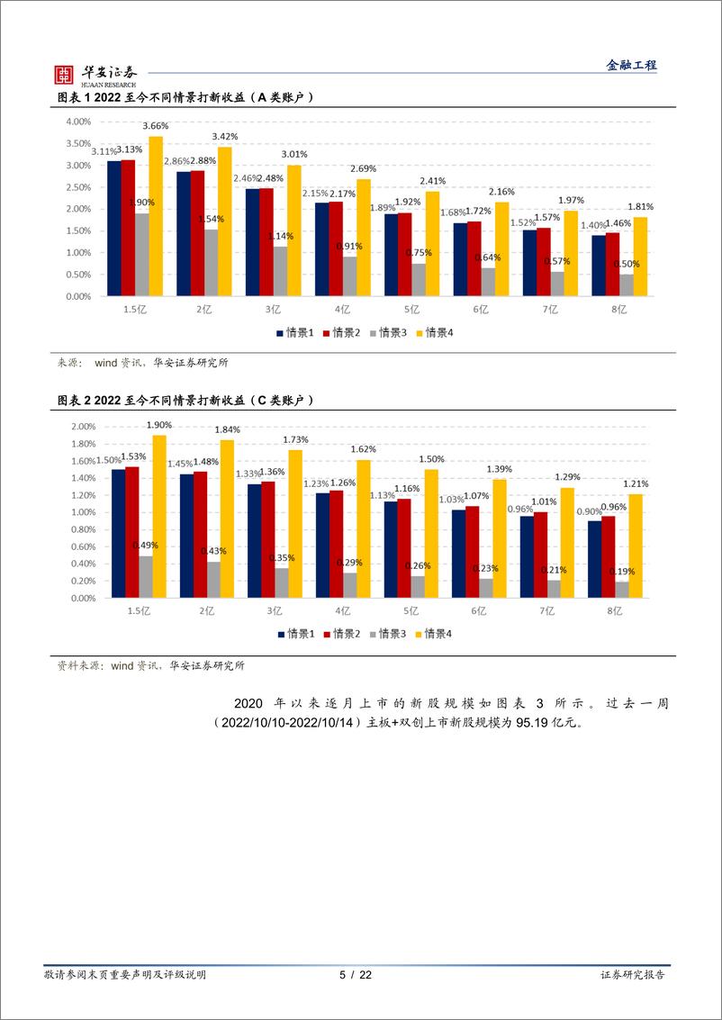 《“打新定期跟踪”系列之九十六：科创板股票做市交易业务准备就绪-20221017-华安证券-22页》 - 第6页预览图