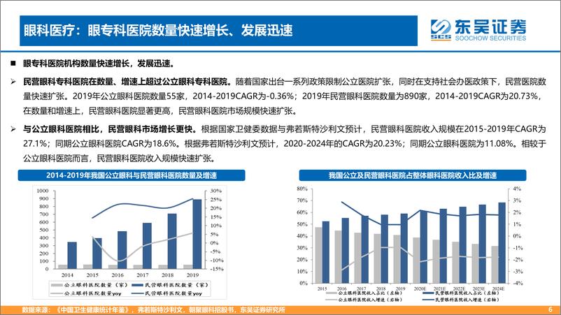 《眼科行业：眼科产业链为黄金赛道，市场空间广阔-20220627-东吴证券-95页》 - 第7页预览图