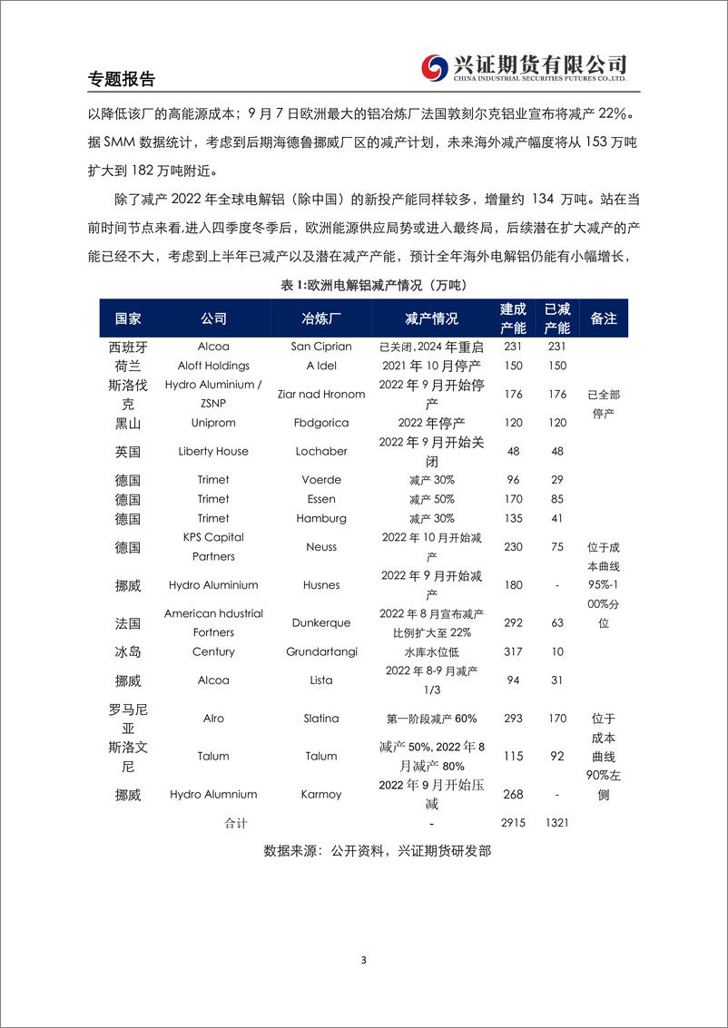 《有色金属专题报告：供应干扰频发，铝价偏强震荡-20221020-兴证期货-20页》 - 第8页预览图