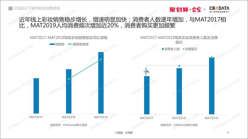 《CBNData-三线及以下城市彩妆消费趋势报告(化妆品)-2019.8-61页》 - 第5页预览图