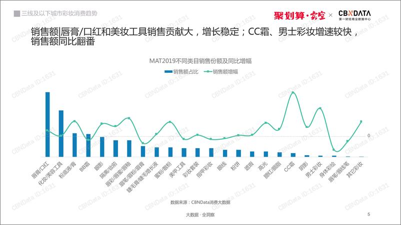 《CBNData-三线及以下城市彩妆消费趋势报告(化妆品)-2019.8-61页》 - 第6页预览图