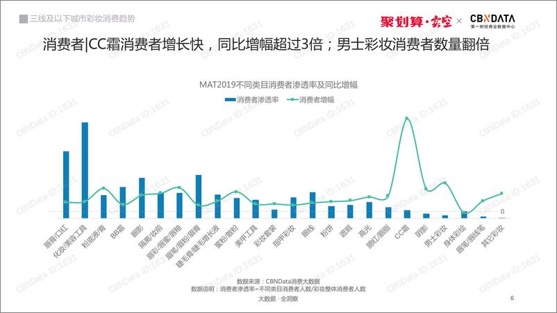 《CBNData-三线及以下城市彩妆消费趋势报告(化妆品)-2019.8-61页》 - 第7页预览图