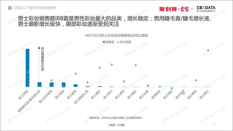 《CBNData-三线及以下城市彩妆消费趋势报告(化妆品)-2019.8-61页》 - 第8页预览图