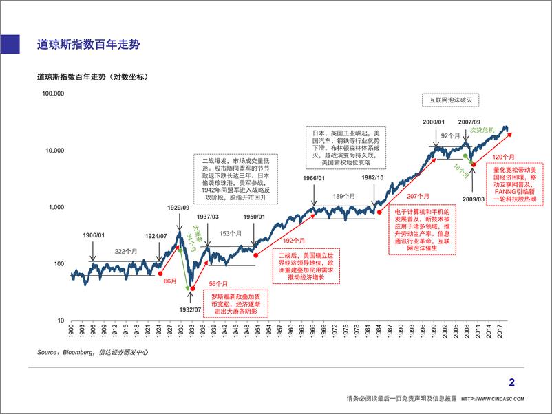 《策略专题：百年美股启示，寻找A股长牛板块-20190320-信达证券-36页》 - 第4页预览图