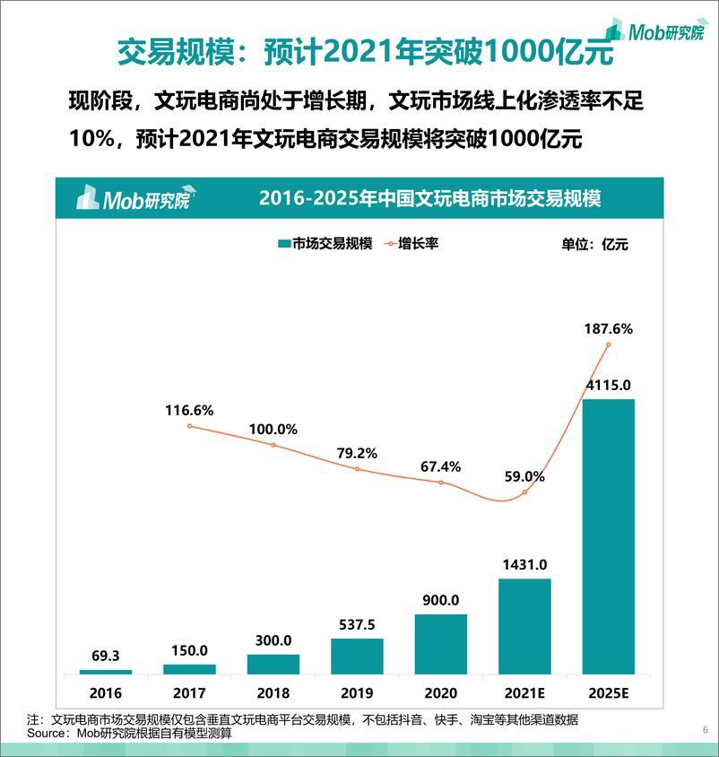 《2021年文玩电商行业洞察报告：文玩加速“破圈”，年轻玩家崛起》 - 第6页预览图