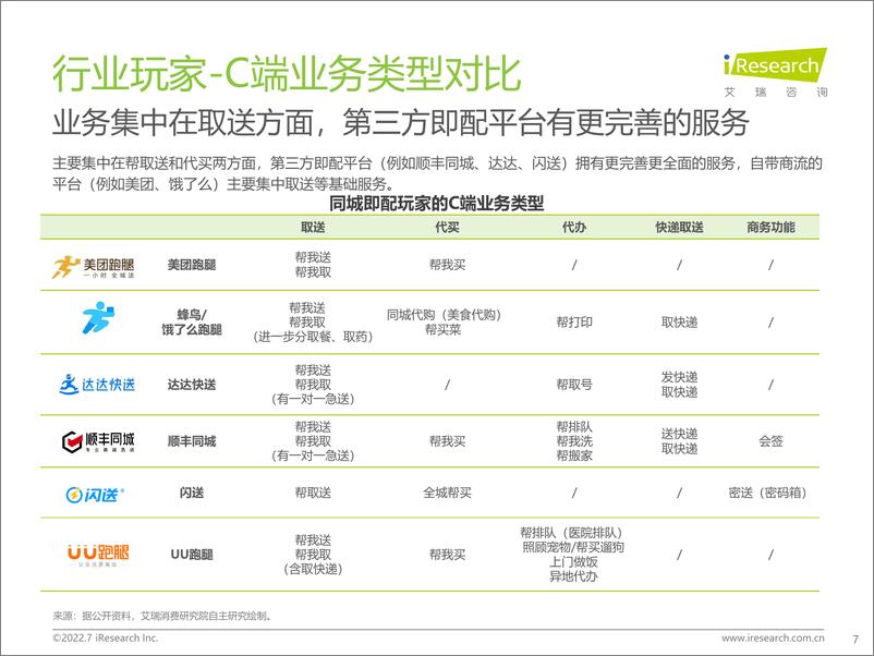 《艾瑞咨询-同城即配平台C端用户洞察研究报告-49页》 - 第8页预览图