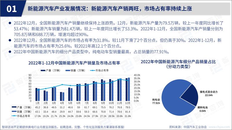 《2022年12月中国换电服务产业动态监测-28页》 - 第5页预览图