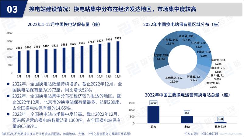 《2022年12月中国换电服务产业动态监测-28页》 - 第7页预览图