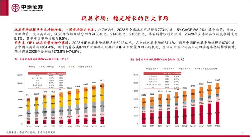 《玩具行业：布鲁可招股书梳理，乘拼搭玩具赛道东风，打造中国版乐高-241224-中泰证券-20页》 - 第5页预览图