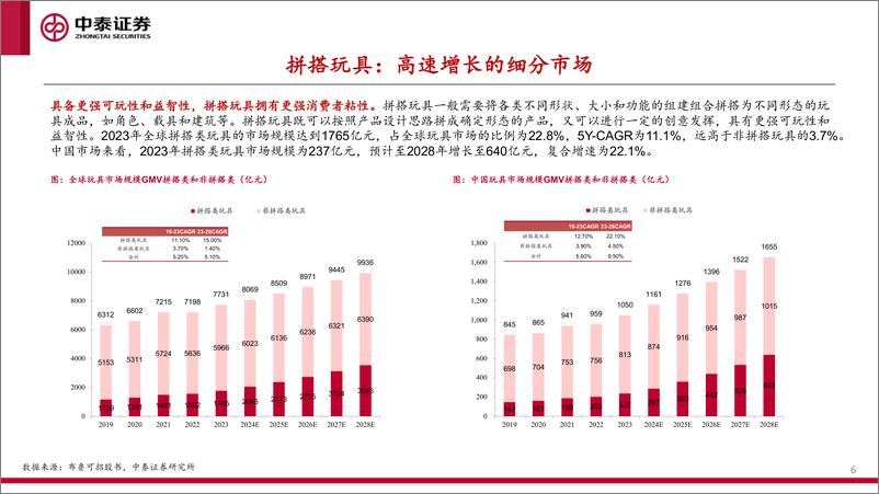 《玩具行业：布鲁可招股书梳理，乘拼搭玩具赛道东风，打造中国版乐高-241224-中泰证券-20页》 - 第6页预览图