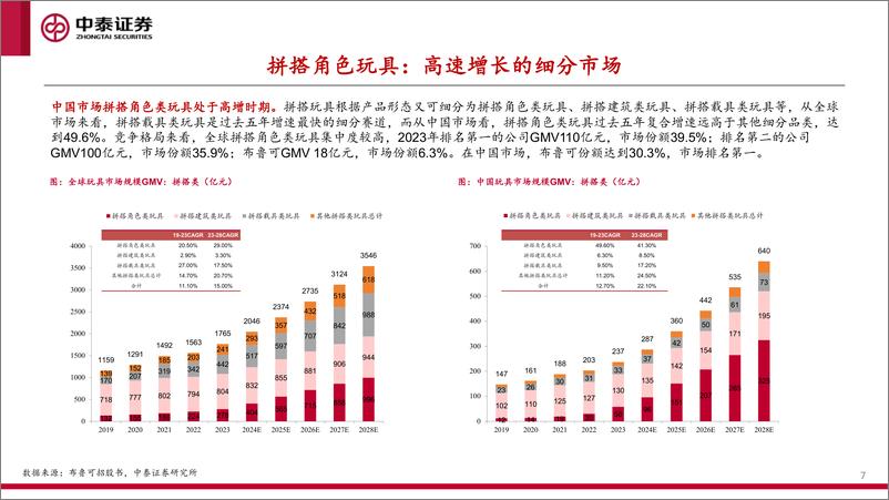 《玩具行业：布鲁可招股书梳理，乘拼搭玩具赛道东风，打造中国版乐高-241224-中泰证券-20页》 - 第7页预览图