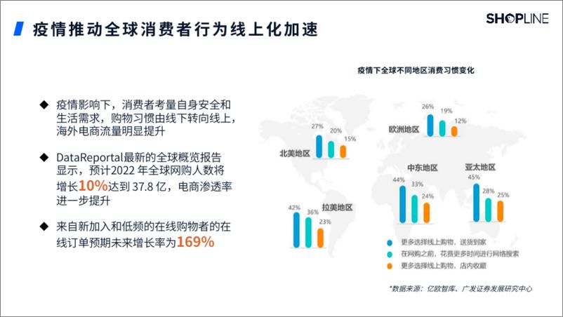 《DTC解决方案白皮书-SHOPLINE-68页》 - 第6页预览图