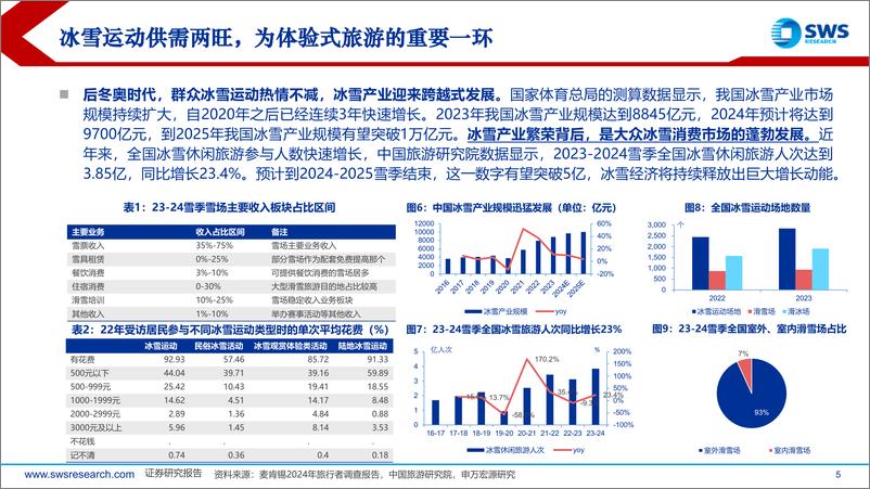 《2025年社会服务行业投资策略：重视内需主线，出行链筑底回暖-241215-申万宏源-26页》 - 第5页预览图