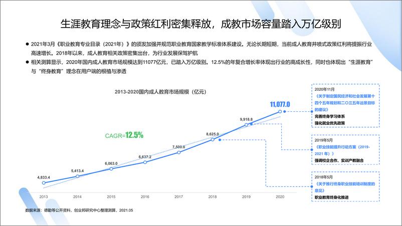 《巨量算数&创业邦-2021中国成人教育市场及用户洞察报告-2021.6-38页》 - 第6页预览图