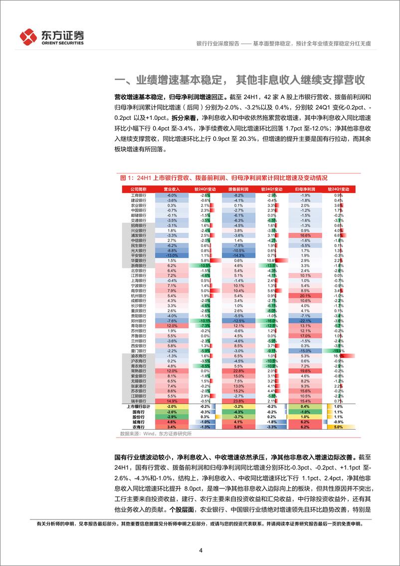 《银行业A股上市银行24H1中报综述：基本面整体稳定，预计全年业绩支撑稳定分红无虞-240903-东方证券-19页》 - 第4页预览图