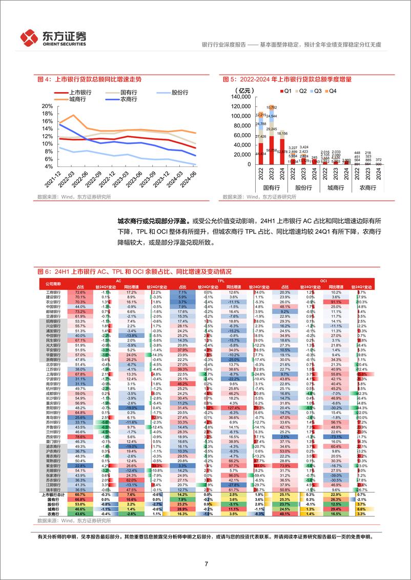 《银行业A股上市银行24H1中报综述：基本面整体稳定，预计全年业绩支撑稳定分红无虞-240903-东方证券-19页》 - 第7页预览图