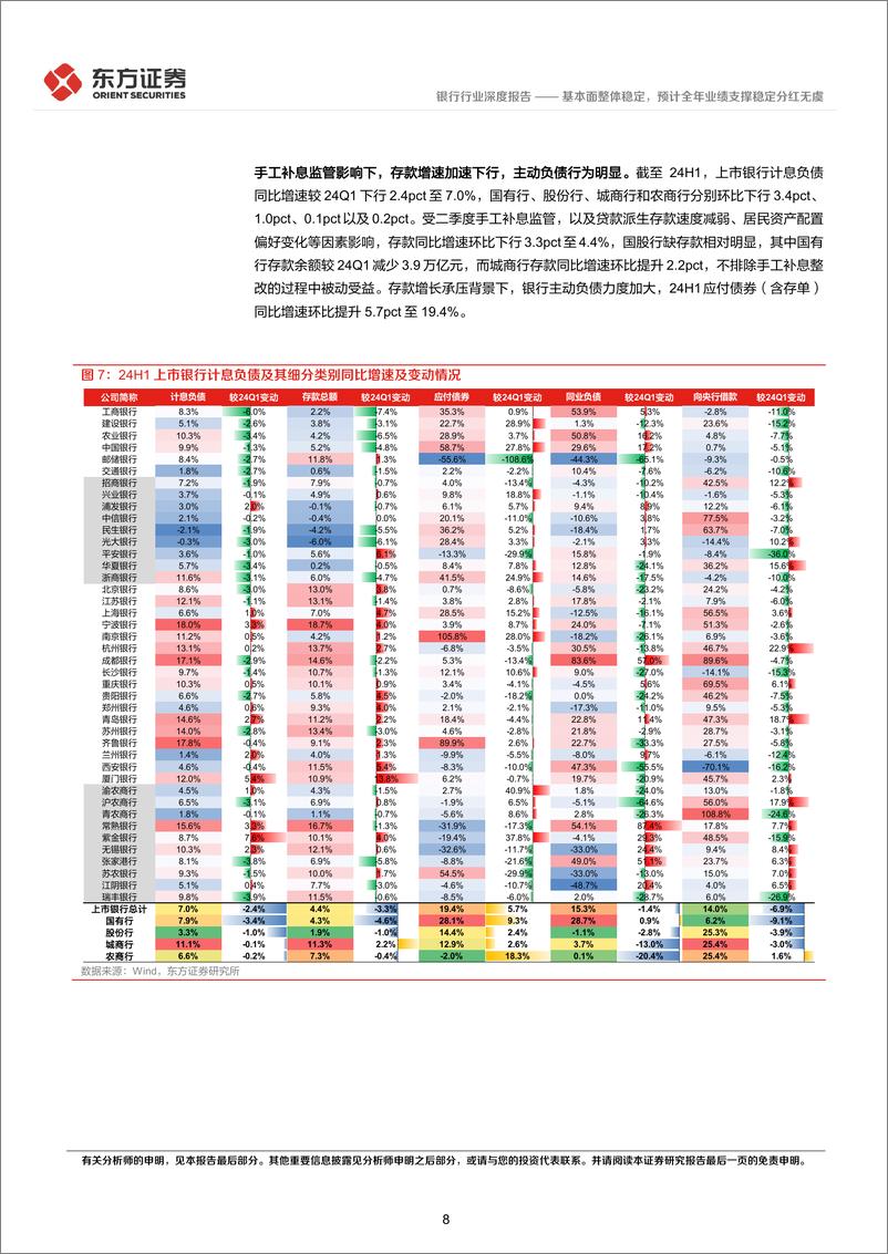 《银行业A股上市银行24H1中报综述：基本面整体稳定，预计全年业绩支撑稳定分红无虞-240903-东方证券-19页》 - 第8页预览图