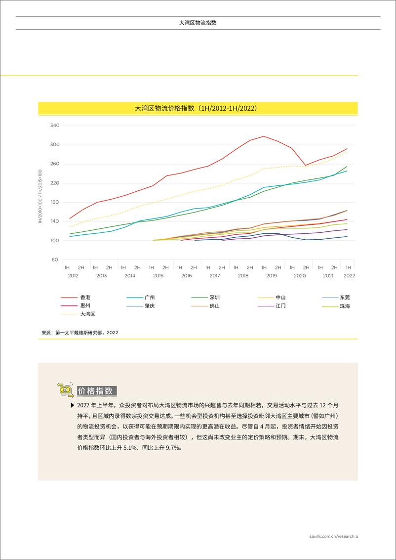 《第一太平戴维斯-大湾区物流指数 2022年下半年-10页》 - 第6页预览图