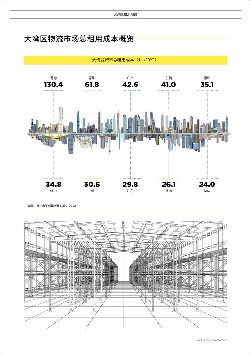 《第一太平戴维斯-大湾区物流指数 2022年下半年-10页》 - 第8页预览图