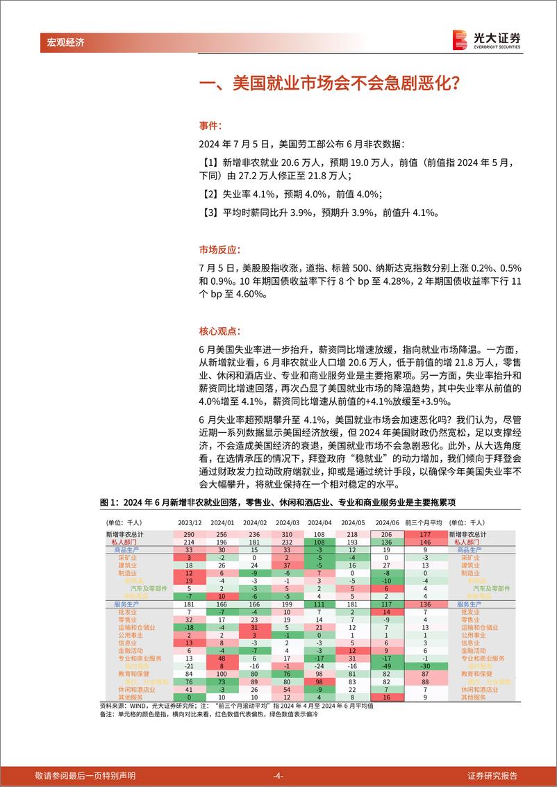 《2024年6月美国非农数据点评兼光大宏观周报：美国就业市场会不会急剧恶化？-240706-光大证券-16页》 - 第4页预览图