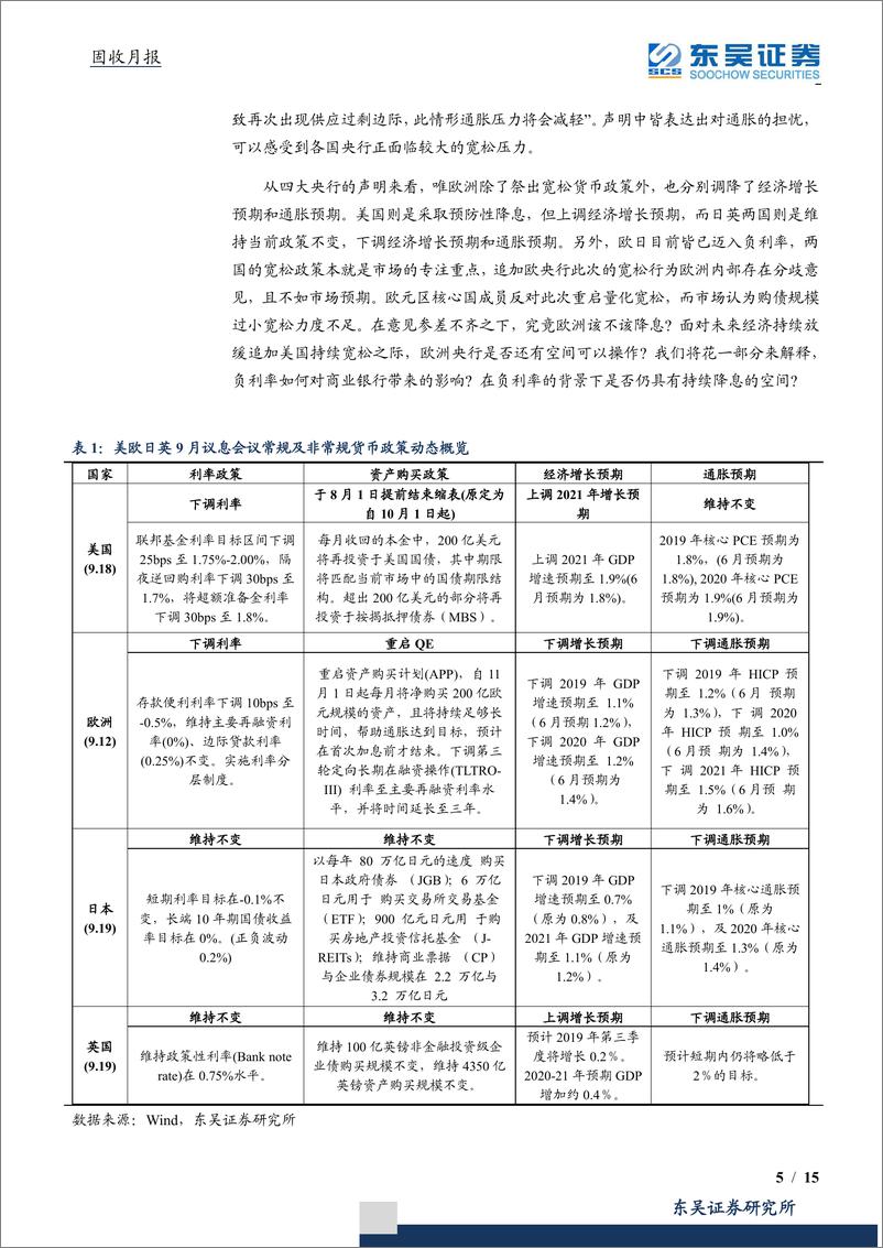 《固收月报：欧央行的进退维谷，9月议息会议盘点-20190927-东吴证券-15页》 - 第6页预览图