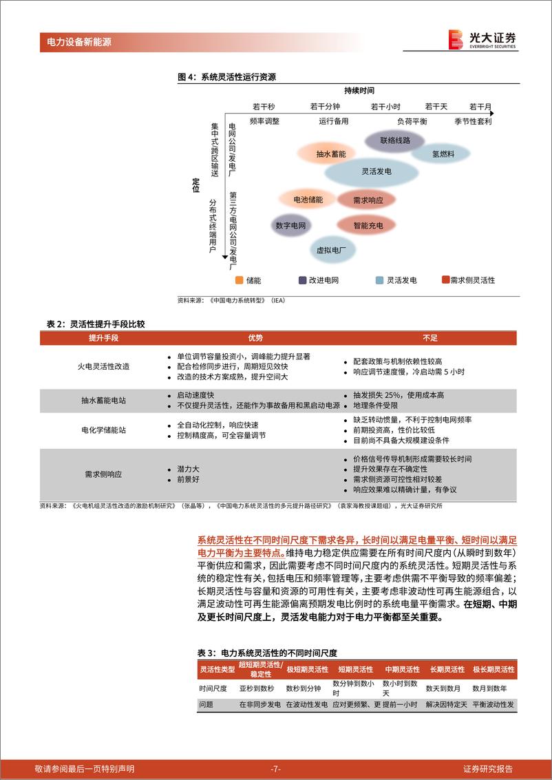 《新型电力系统系列报告（四）：火电灵活性改造：电力系统灵活性的重要增量》 - 第7页预览图