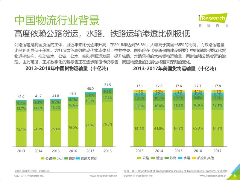 《艾瑞-2019年中国物流行业投资赛道梳理报告-简版-2019.11-27页》 - 第7页预览图