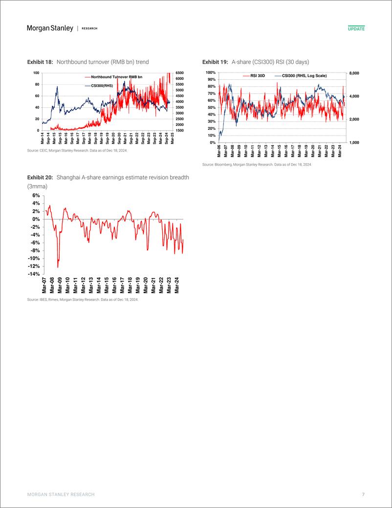 《Morgan Stanley-China Equity Strategy A-Share Sentiment Drops after CEWC-112299399》 - 第7页预览图