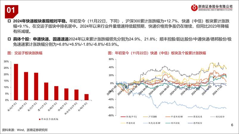 《快递行业2025年度策略：量价再平衡，规模筑壁垒-241127-浙商证券-25页》 - 第6页预览图