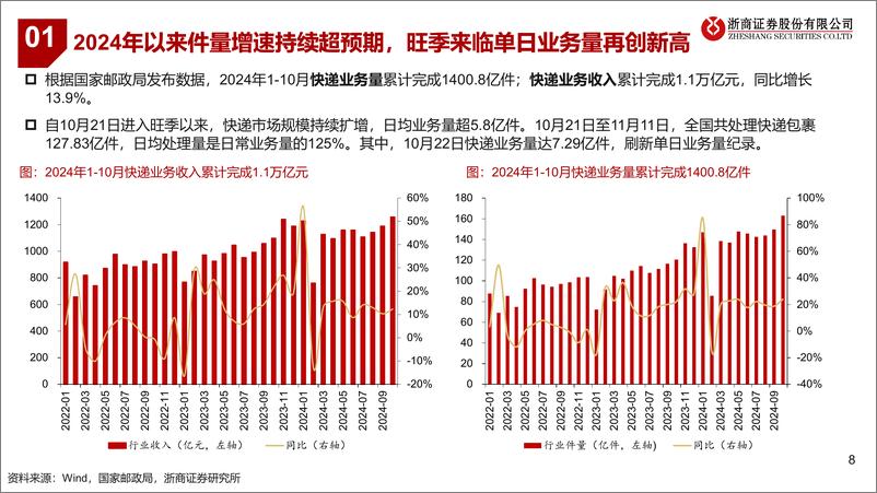 《快递行业2025年度策略：量价再平衡，规模筑壁垒-241127-浙商证券-25页》 - 第8页预览图