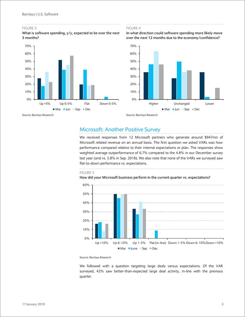 《巴克莱-美股-软件行业-美国软件业12月VAR调查-2019.1.17-27页》 - 第4页预览图