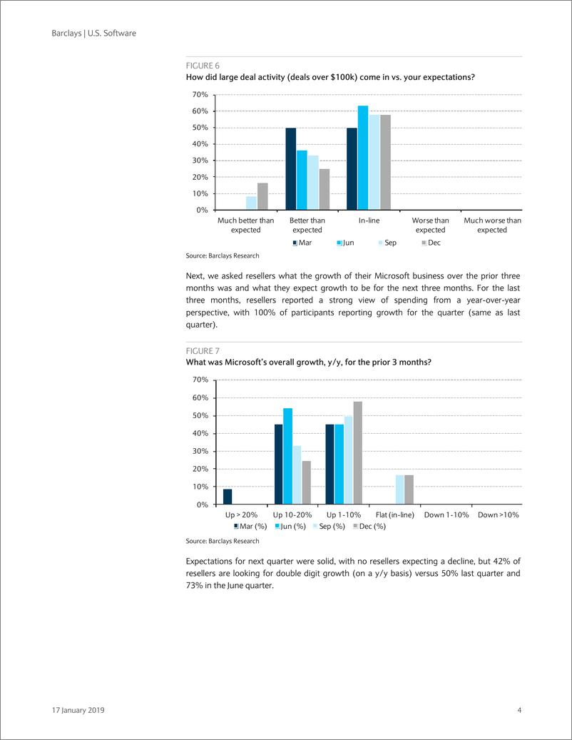 《巴克莱-美股-软件行业-美国软件业12月VAR调查-2019.1.17-27页》 - 第5页预览图