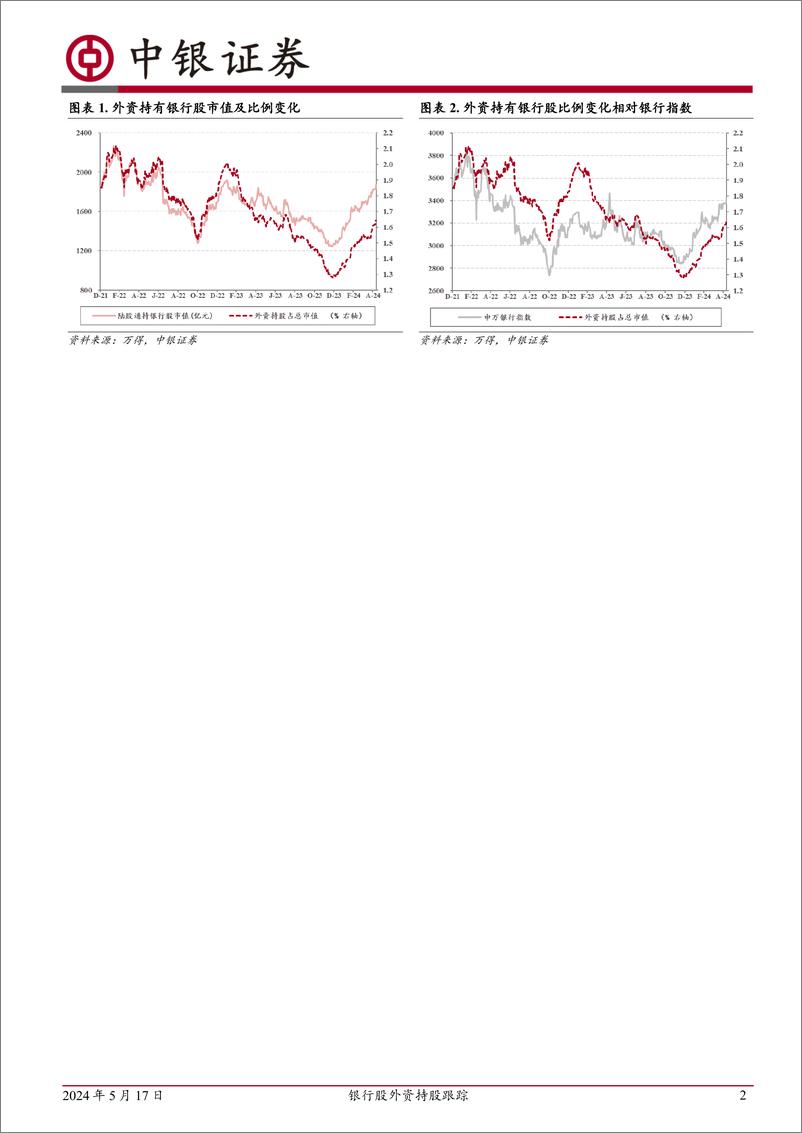 《银行股外资持股跟踪：外资持股银行比例持续上行-240517-中银证券-13页》 - 第2页预览图