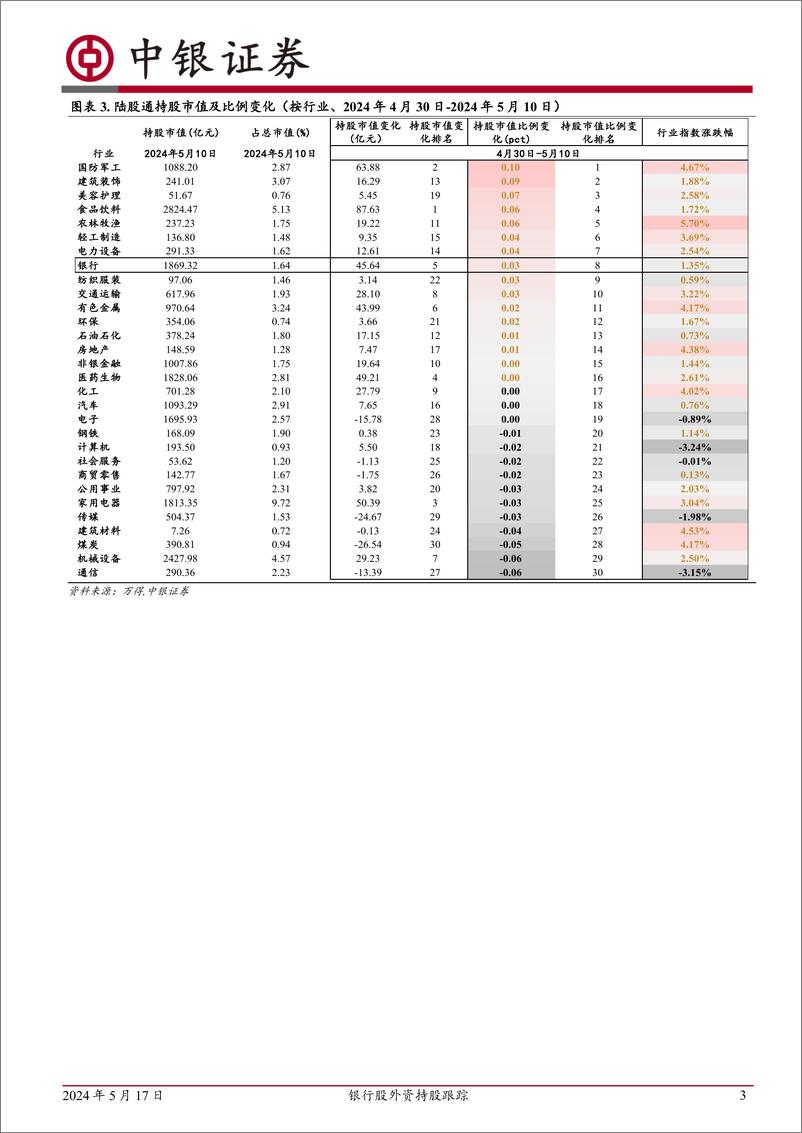 《银行股外资持股跟踪：外资持股银行比例持续上行-240517-中银证券-13页》 - 第3页预览图