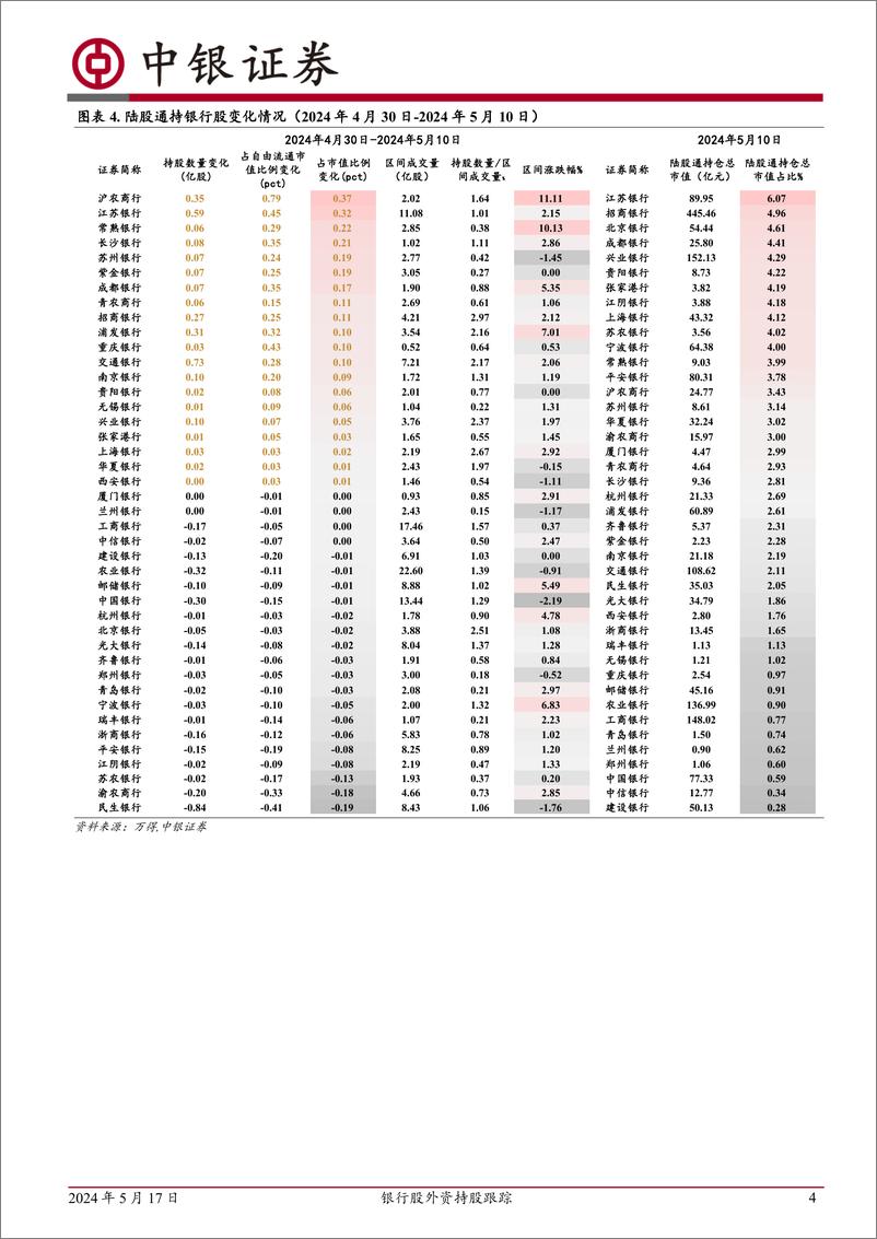 《银行股外资持股跟踪：外资持股银行比例持续上行-240517-中银证券-13页》 - 第4页预览图