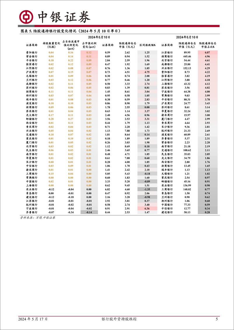 《银行股外资持股跟踪：外资持股银行比例持续上行-240517-中银证券-13页》 - 第5页预览图