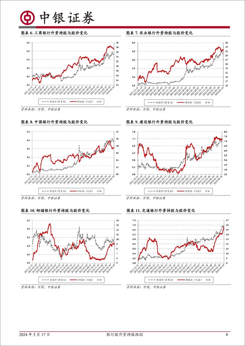 《银行股外资持股跟踪：外资持股银行比例持续上行-240517-中银证券-13页》 - 第6页预览图