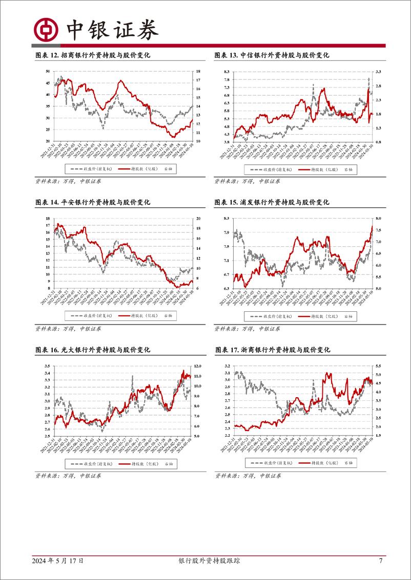 《银行股外资持股跟踪：外资持股银行比例持续上行-240517-中银证券-13页》 - 第7页预览图
