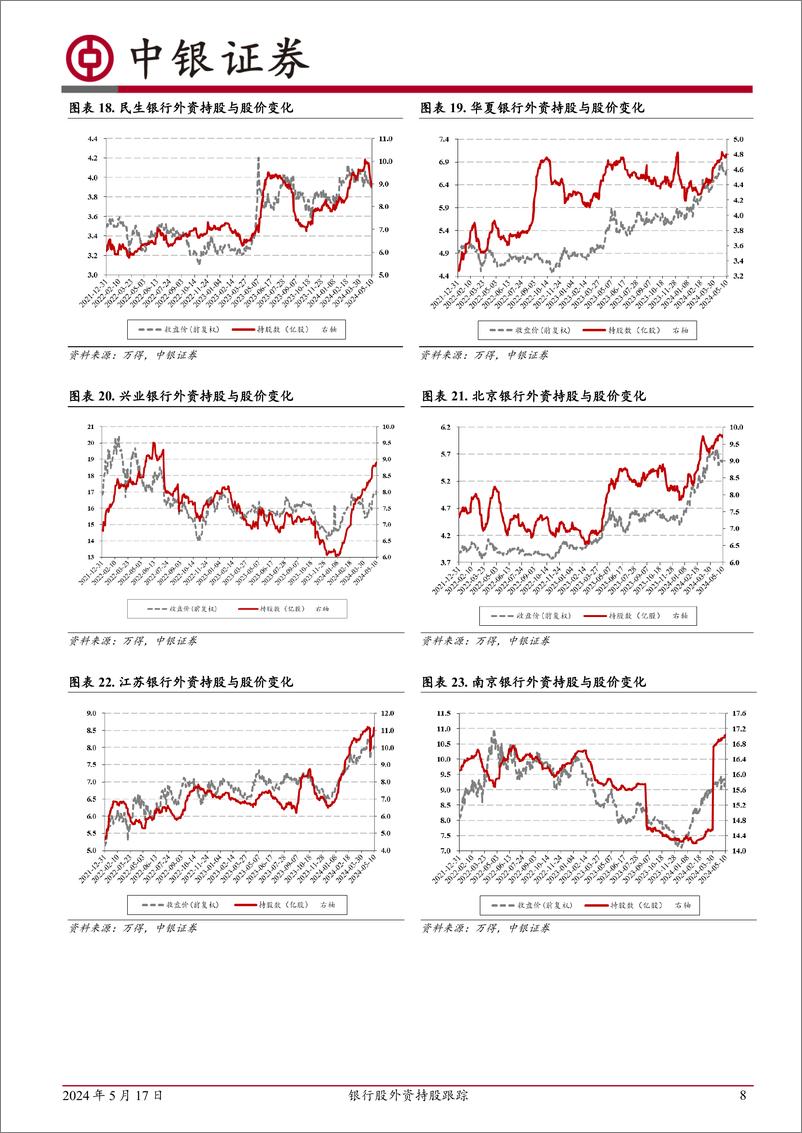 《银行股外资持股跟踪：外资持股银行比例持续上行-240517-中银证券-13页》 - 第8页预览图