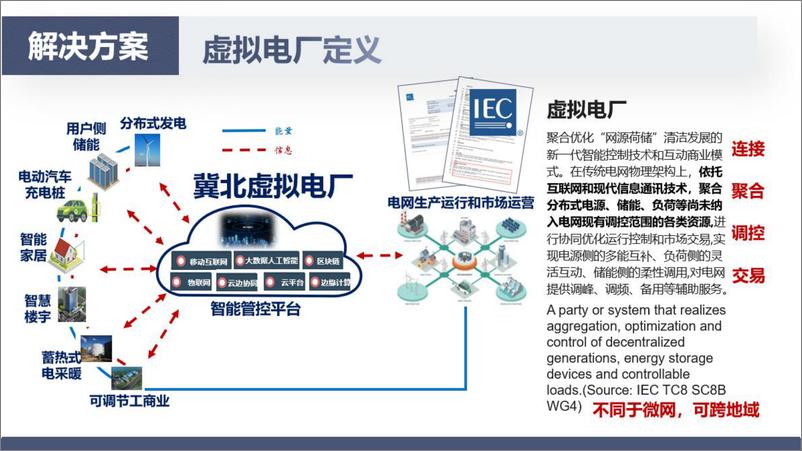 《【建设方案】虚拟电厂在构建新型电力系统中的实践与思考》 - 第6页预览图