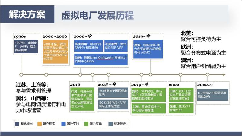 《【建设方案】虚拟电厂在构建新型电力系统中的实践与思考》 - 第7页预览图